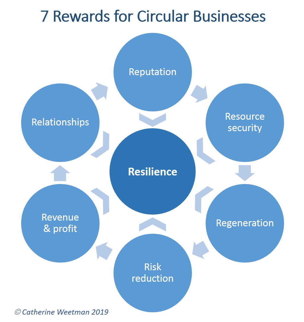 7 Reasons Why The Circular Economy Is Better For Business - Rethink Global